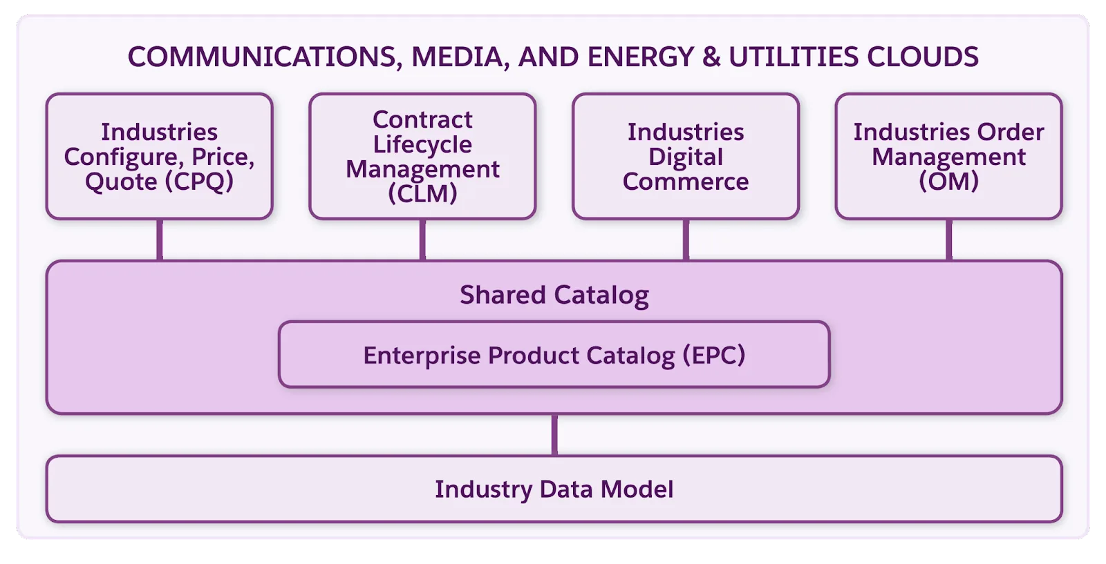 A component diagram showing Industries applications based on EPC, Shared Catalog, and the Industry Data Model