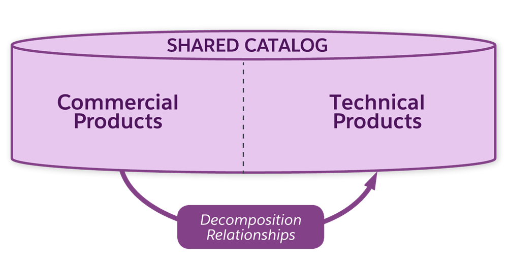 Diagram showing that Shared Catalog is made up of both commercial and technical products and these entities are mapped to each other through decomposition relationships