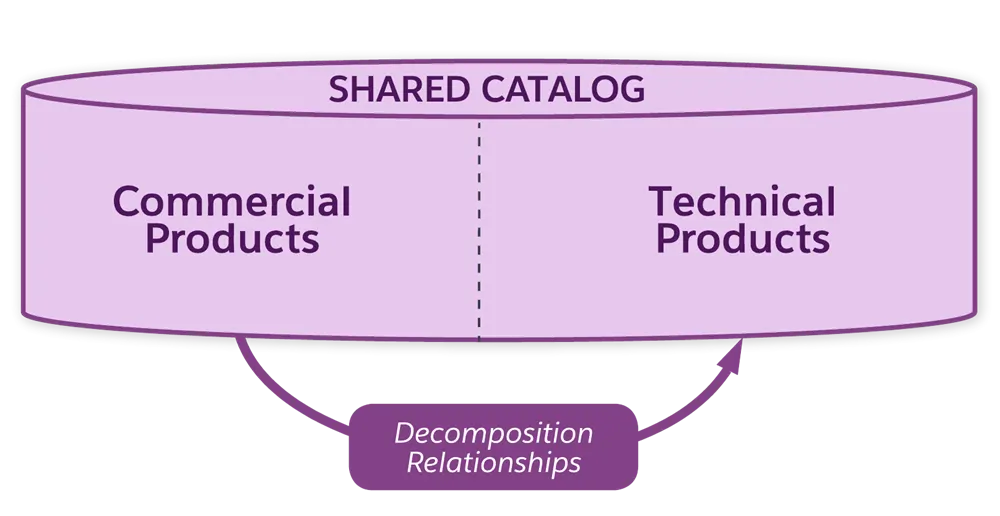 Diagram showing that Shared Catalog is made up of both commercial and technical products and these entities are mapped to each other through decomposition relationships