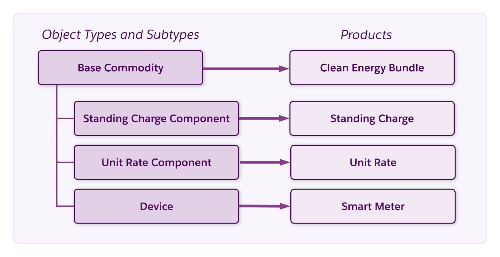 An example of object type hierarchy in the energy and utilities industry.