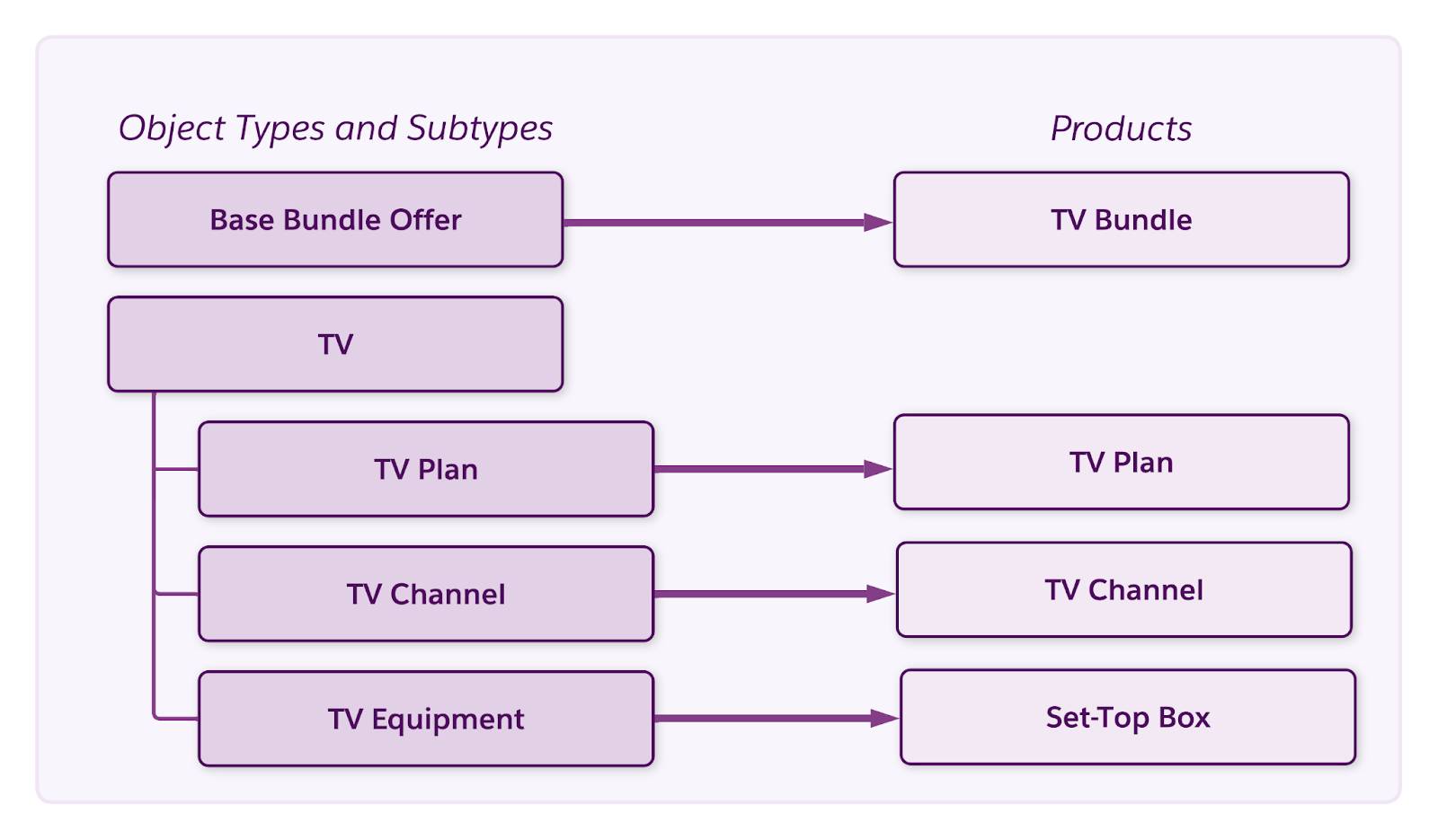 An example of object type hierarchy in the media industry.