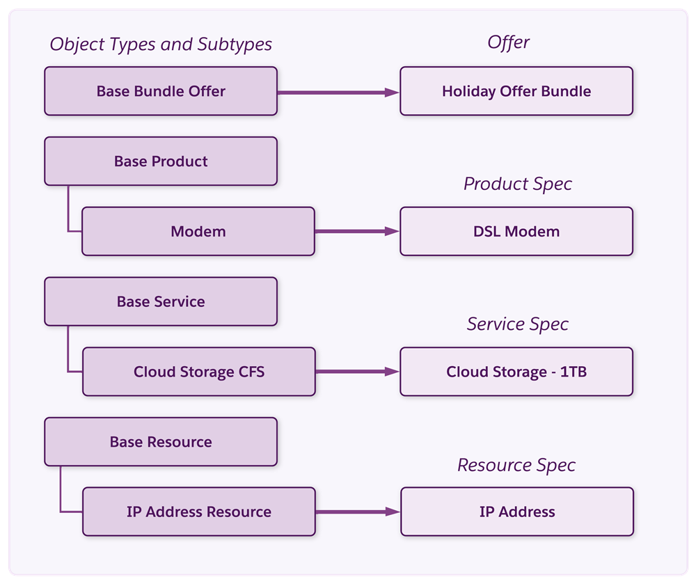 An example of object type hierarchy in the communications industry.