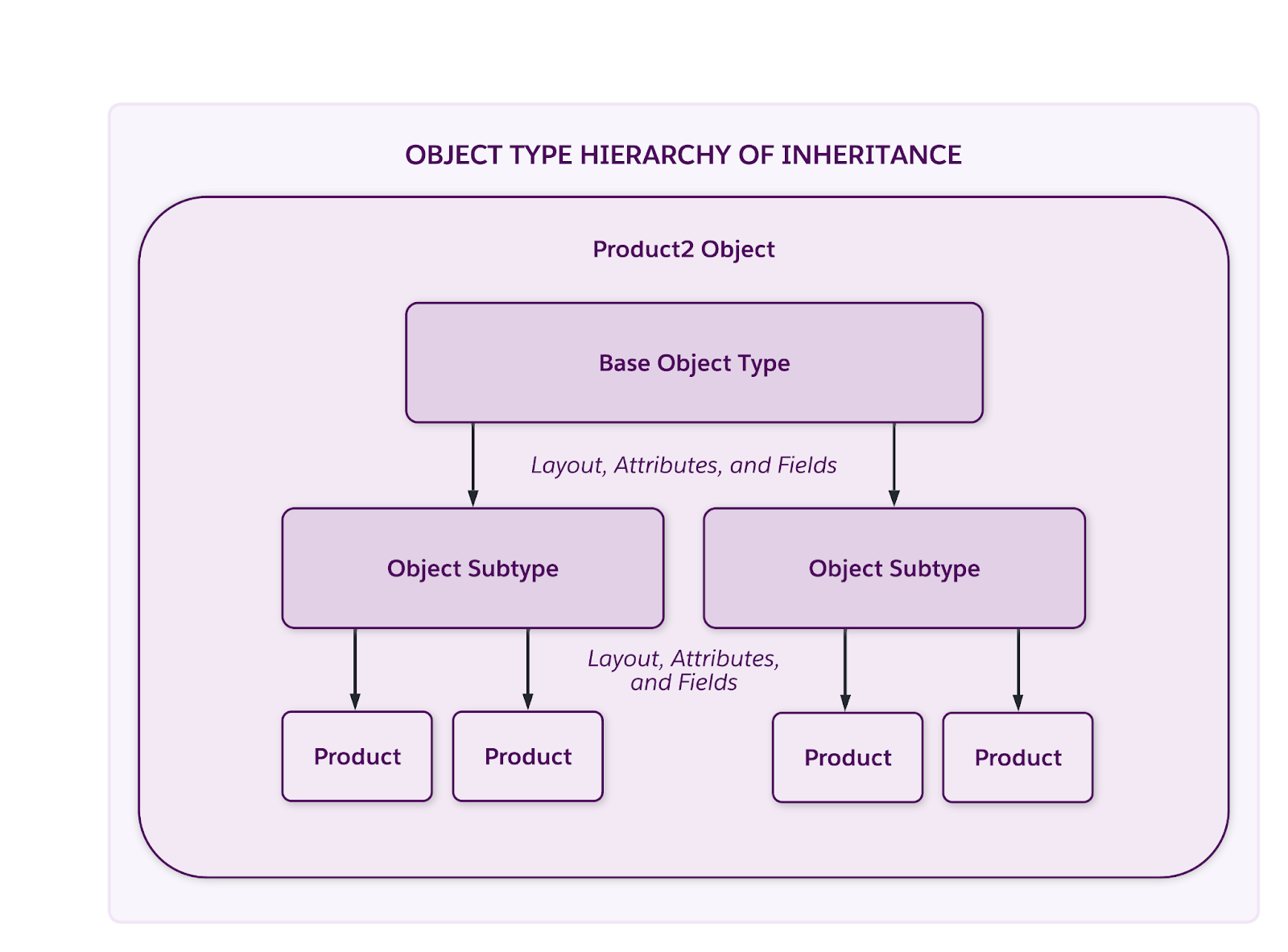 The object type hierarchy of inheritance.