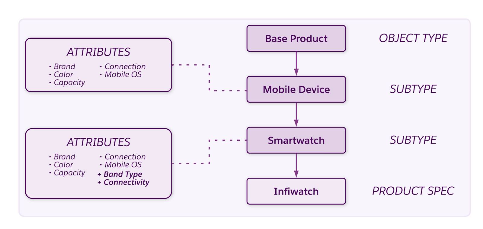 The Smartwatch product inheritance model.