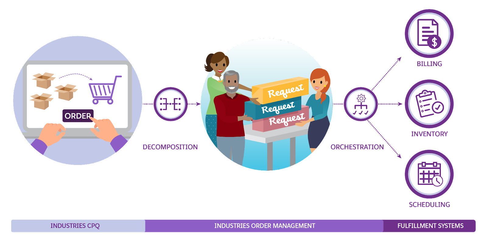 注文分解フロー。