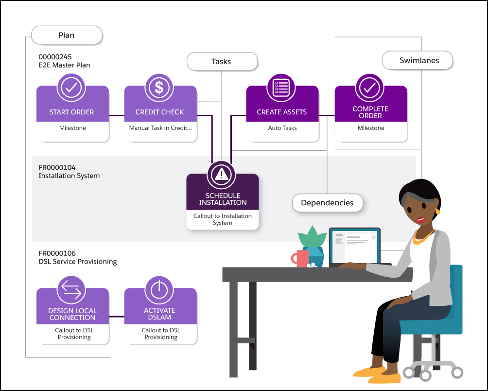 A sample orchestration plan for DSL service installation.