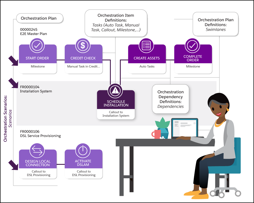 The updated orchestration plan for DSL service installation.