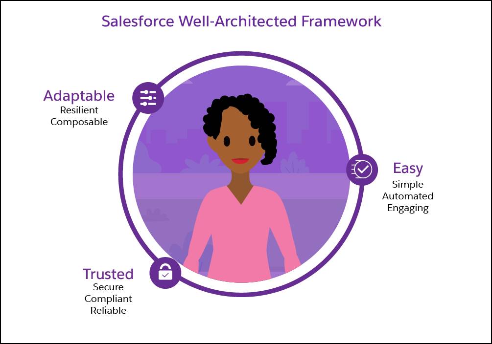 Salesforce Well-Architected フレームワーク。