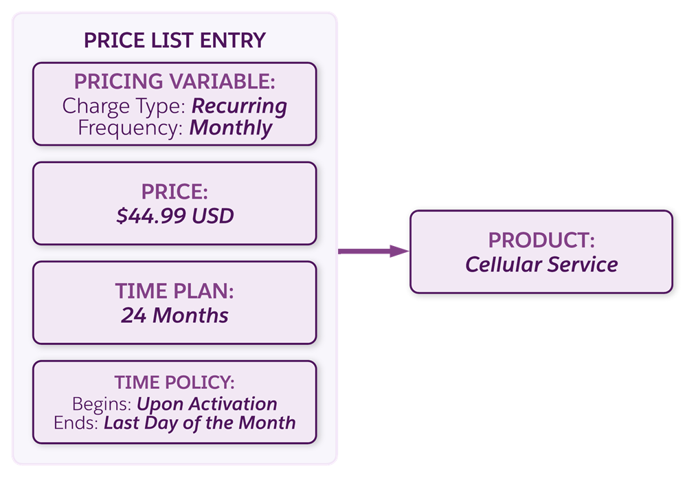 A price list entry for a Cellular Service product.