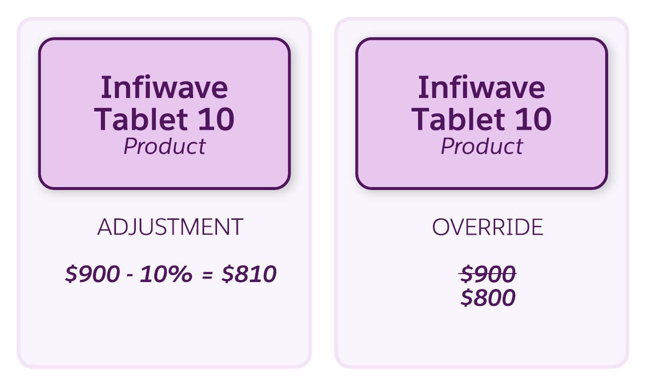 A tablet product with a 10% price adjustment, and the same product with an override that replaces the price.