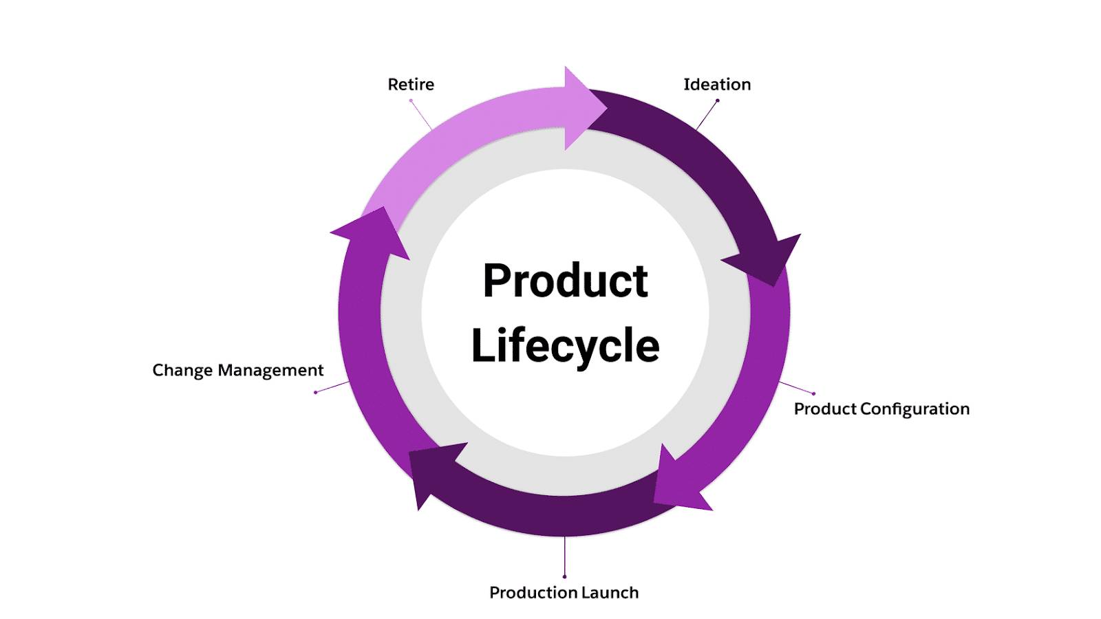 Product lifecycle stages.