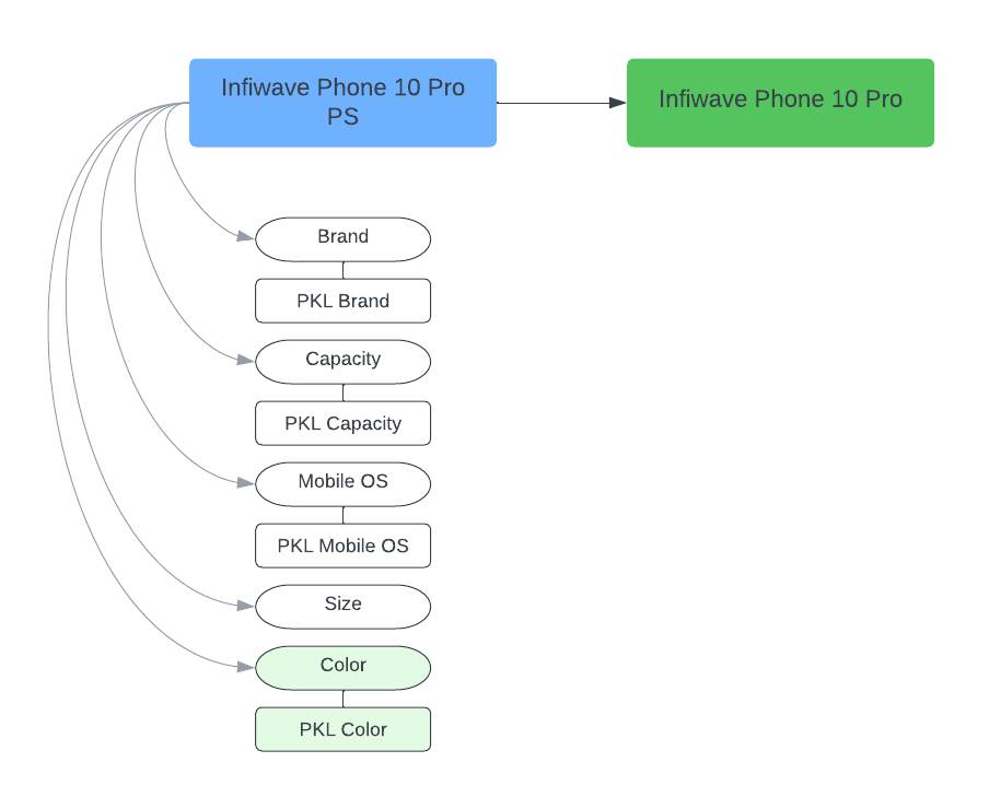 Diagram showing phone-specific attributes.