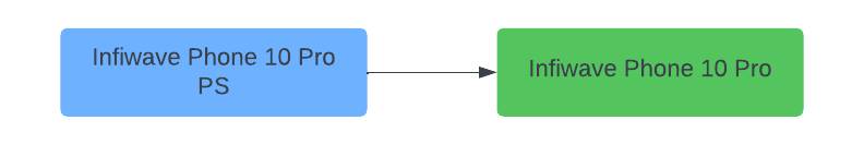 A diagram showing a phone offer connected to its associated product spec.