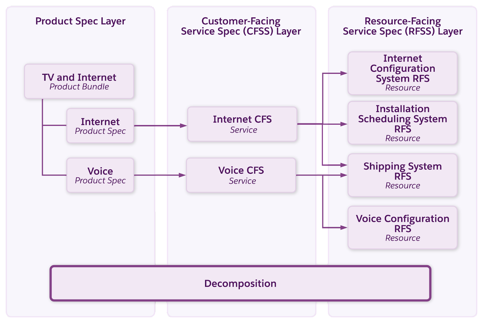 Three SID layers.