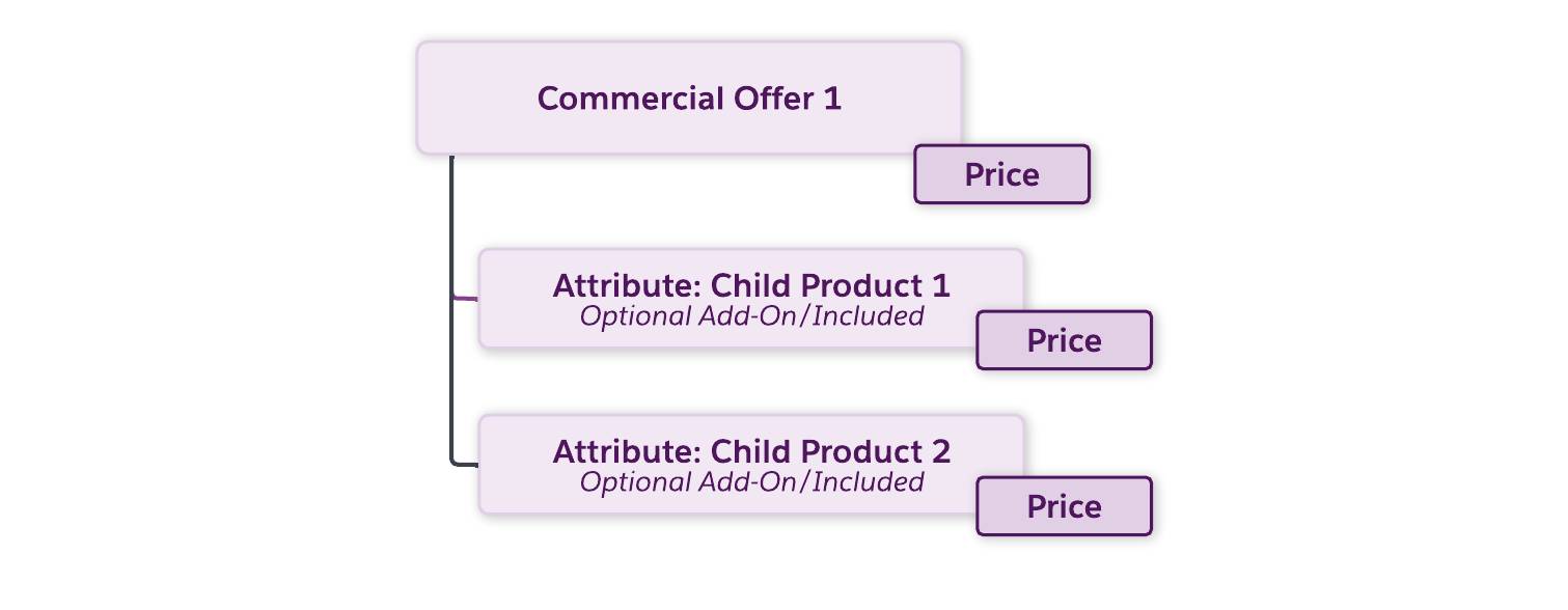 Diagram showing an attribute-based product configuration.