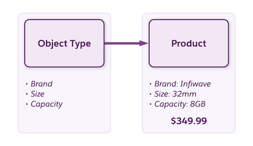 Standard product creation in Shared Catalog.