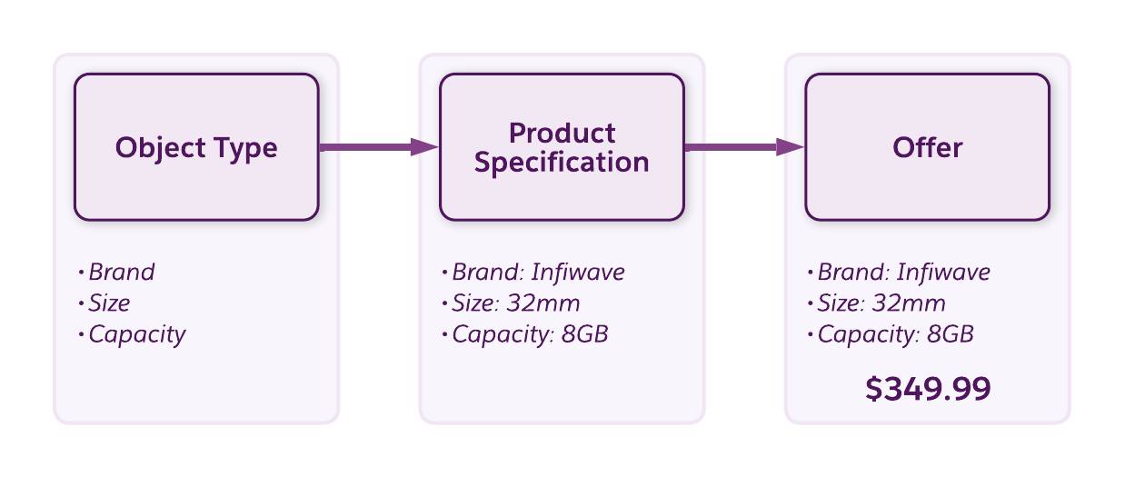 Offer creation process based on TM Forum SID standards.