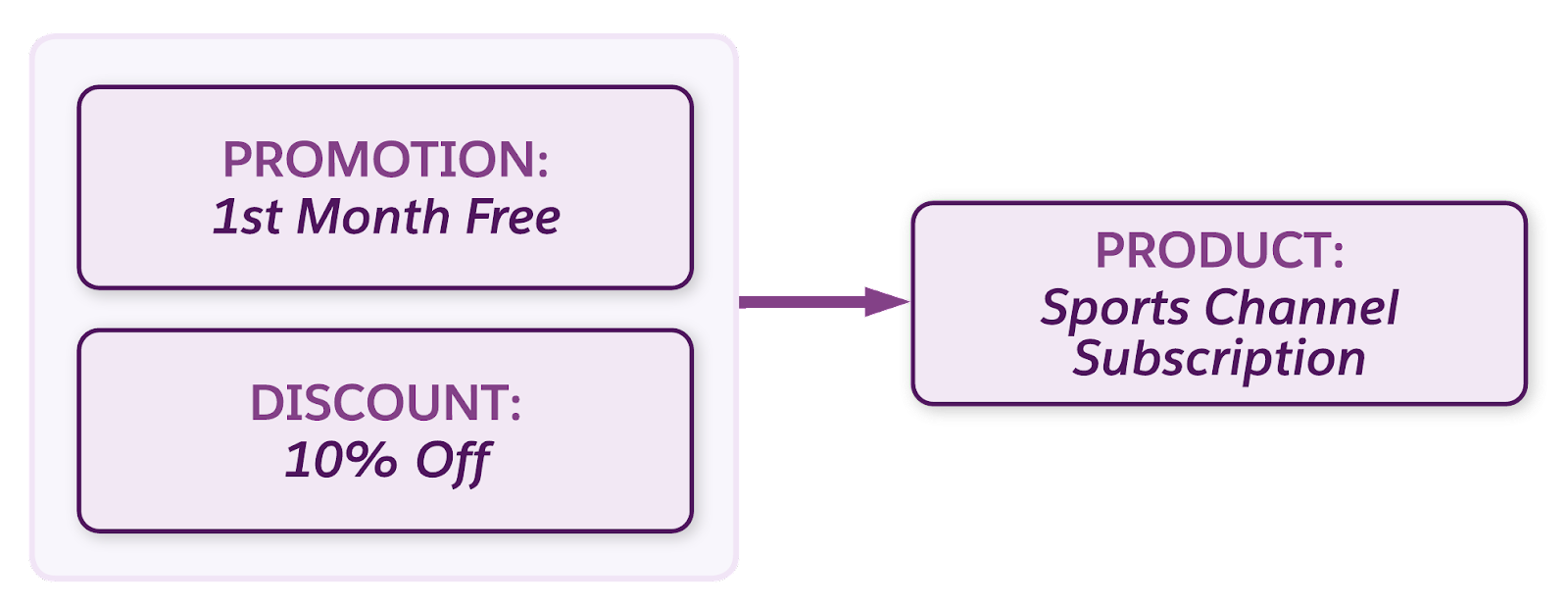A diagram showing a First Month Free promotion and a 10% Off discount for a sports channel subscription product