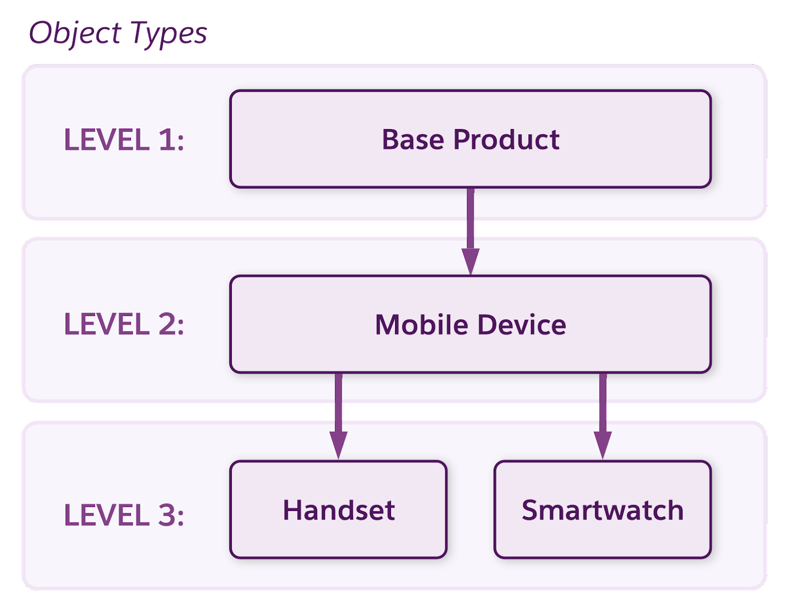 Object inheritance flow as described below