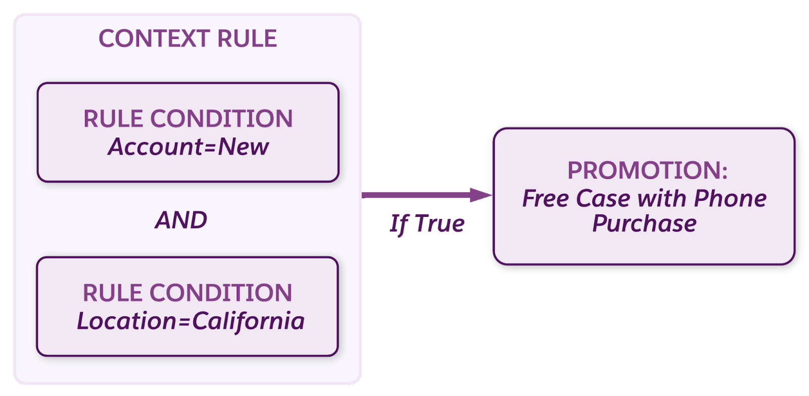 Context rule conditions for a promotion