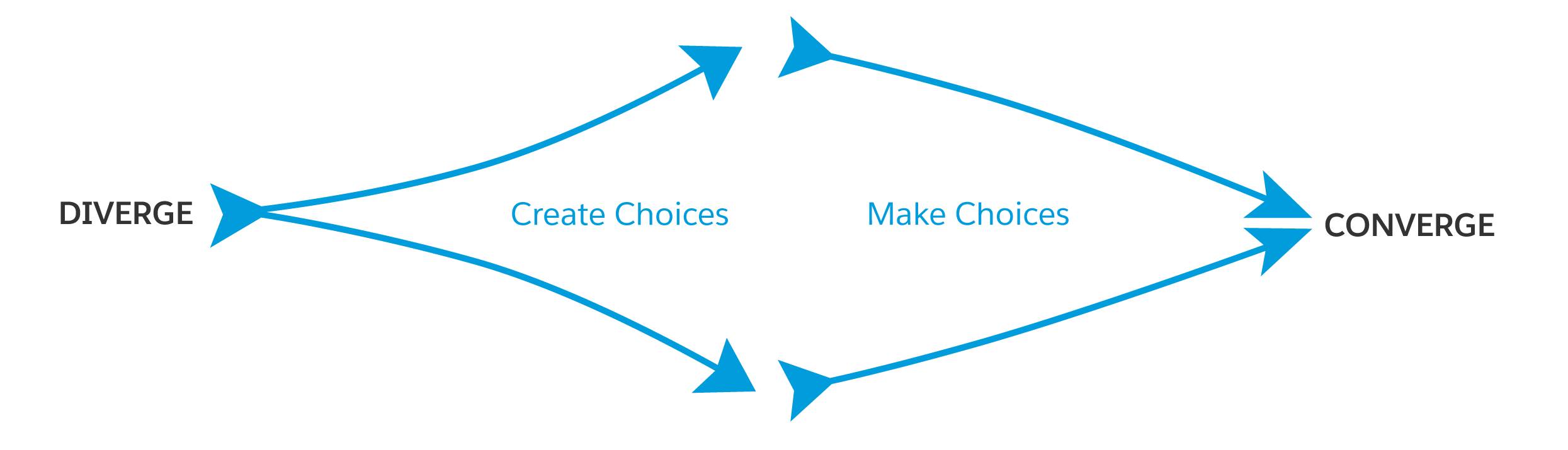 Diverge: Create choices. Converge: Make choices.