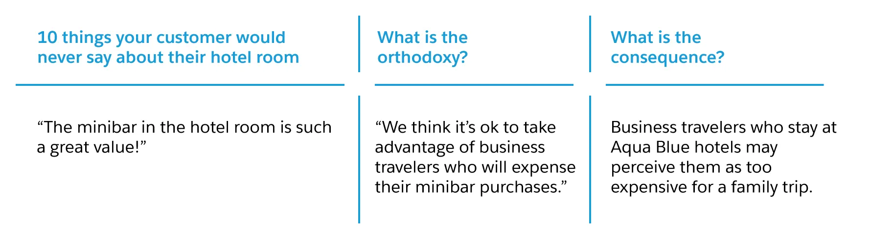 '10 Things Your Customer Would Never Say About...', 'What is the Orthodoxy?', and 'What is the Consequence?'