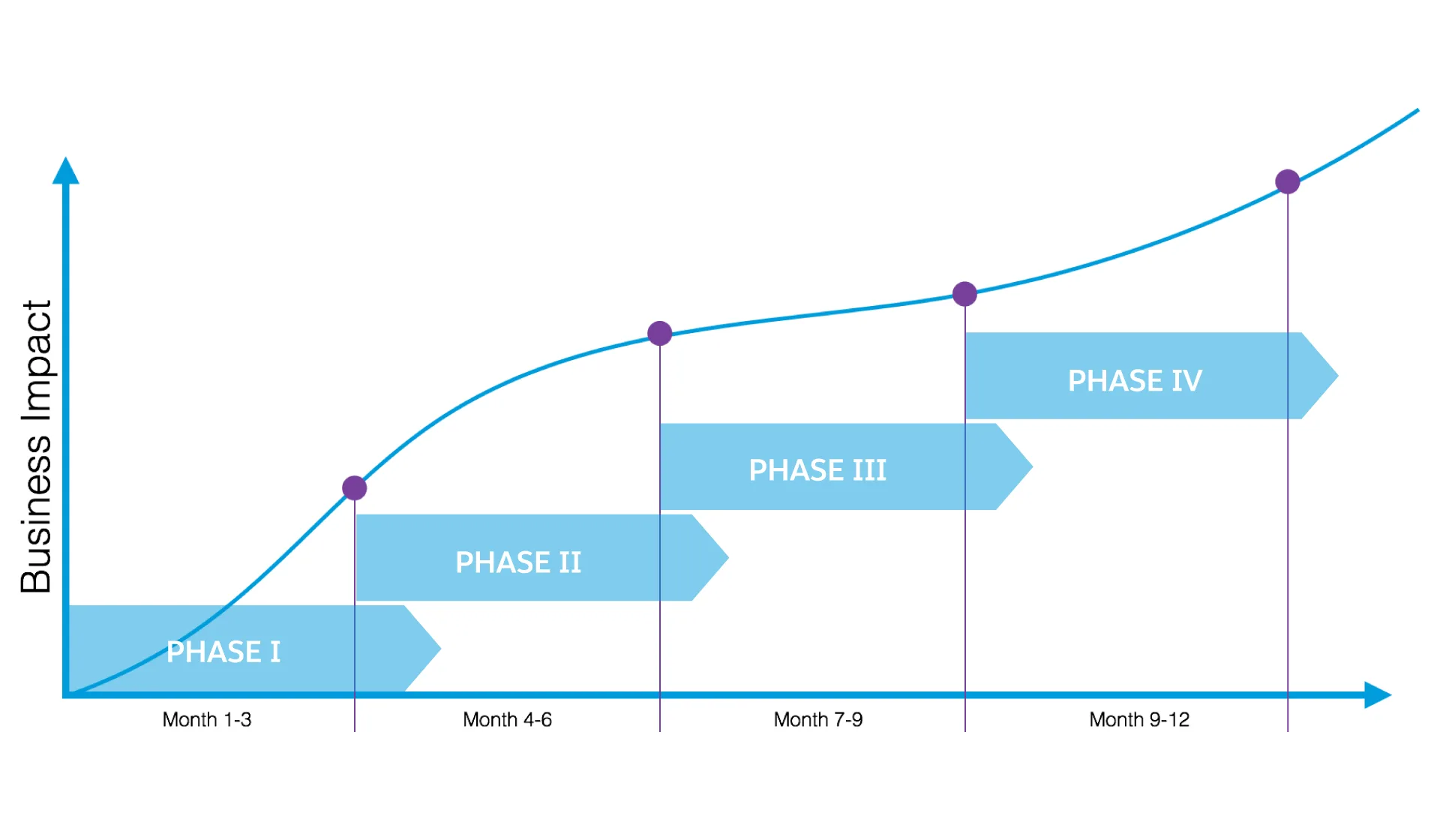 Business impact calendar chart, business impact phases on y axis, months on y axis