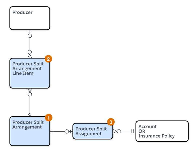 Key objects and relationships of an explicit producer split arrangement.