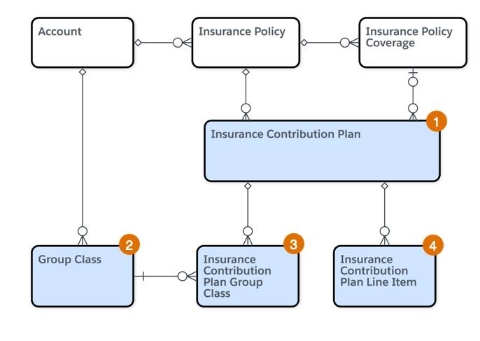 保険拠出プランの主なオブジェクトとそのリレーション。