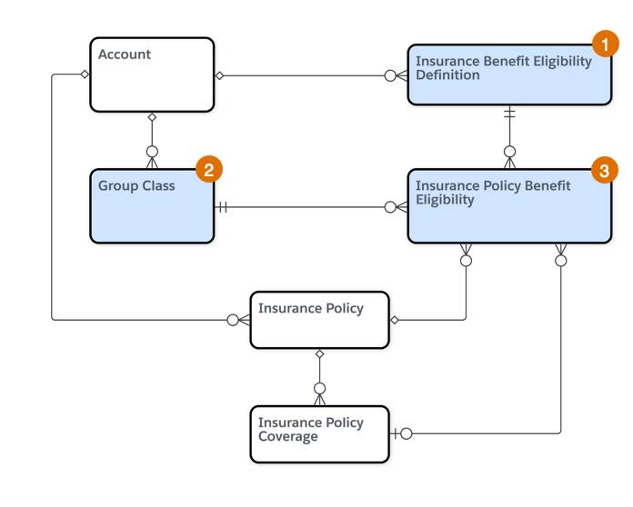 対象資格ルールの主なオブジェクトとそのリレーション。