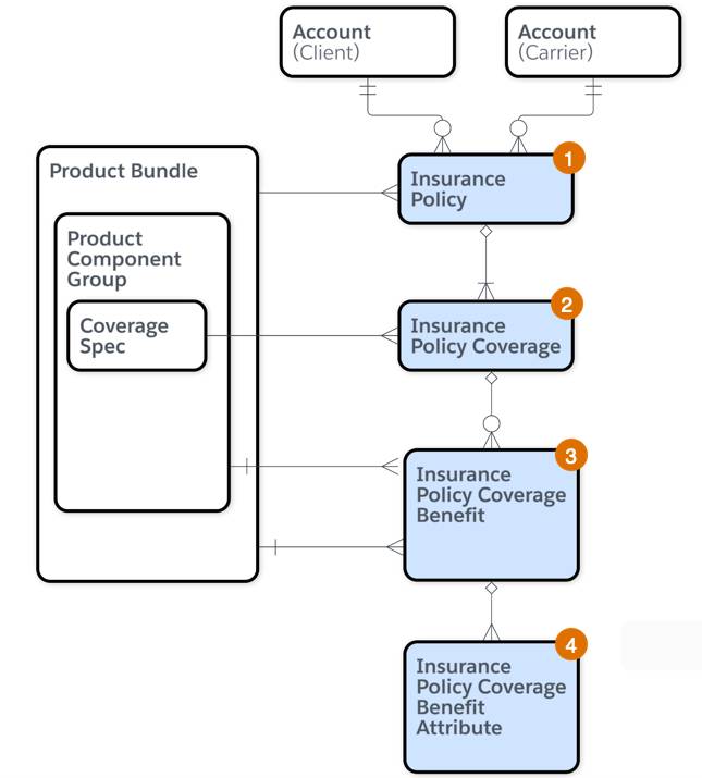 保険契約給付のオブジェクトと、各オブジェクトとモデリング仕様との関係。