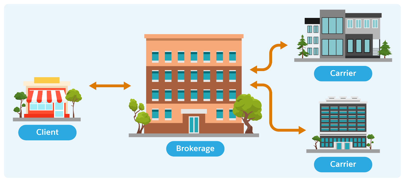 仲介業者は、1 つのクライアントを相手に複数の保険会社の保険契約を管理する。