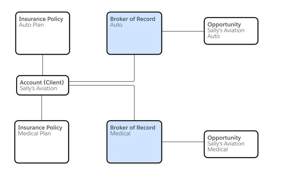 1 つのクライアント取引先にリンクされている 2 つの担当代理店レコード。