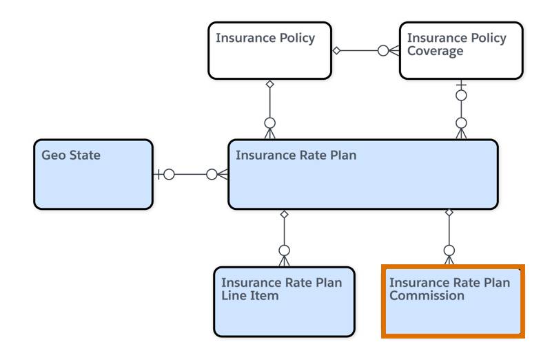Rate Plan objects with Rate Plan Commission.