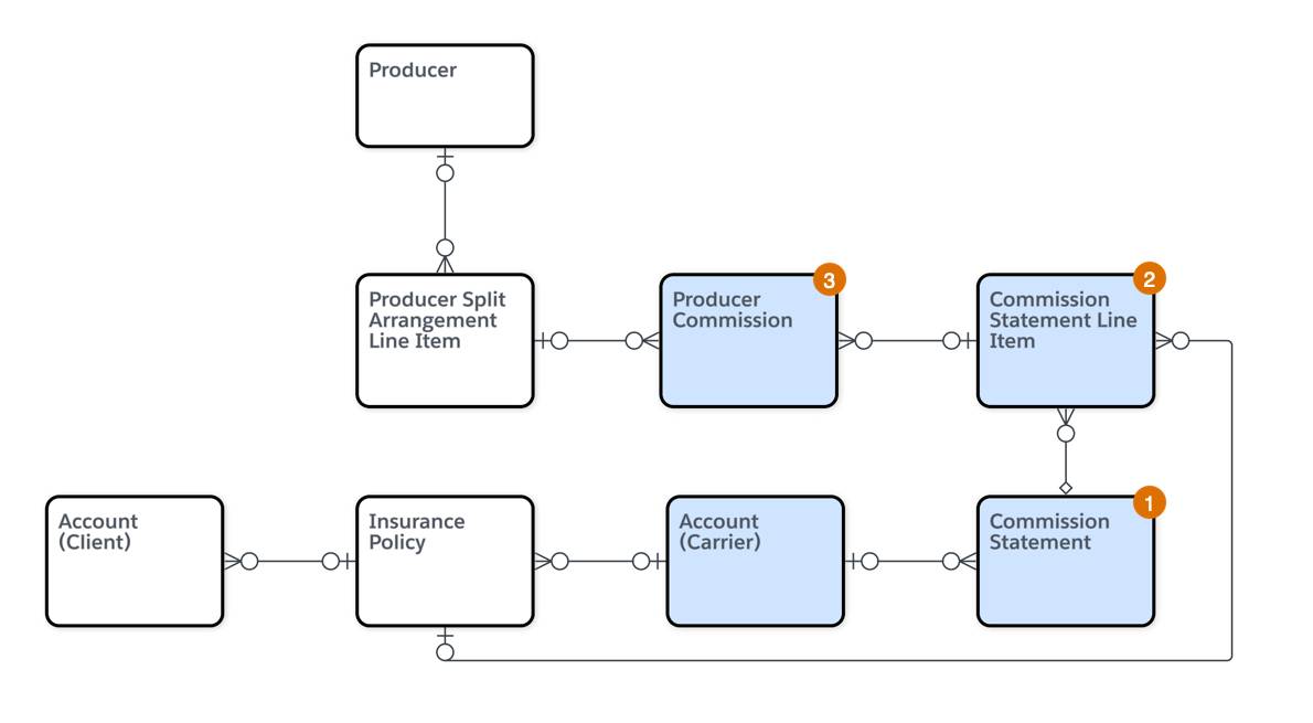 Key object and relationships of Commission Statements.
