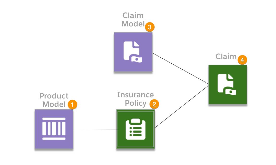 Relationship between Product Model, Insurance Policy, Claim Model, and Claim