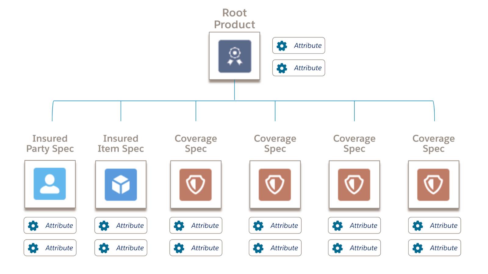 Relationship between root product, child specs, and attributes