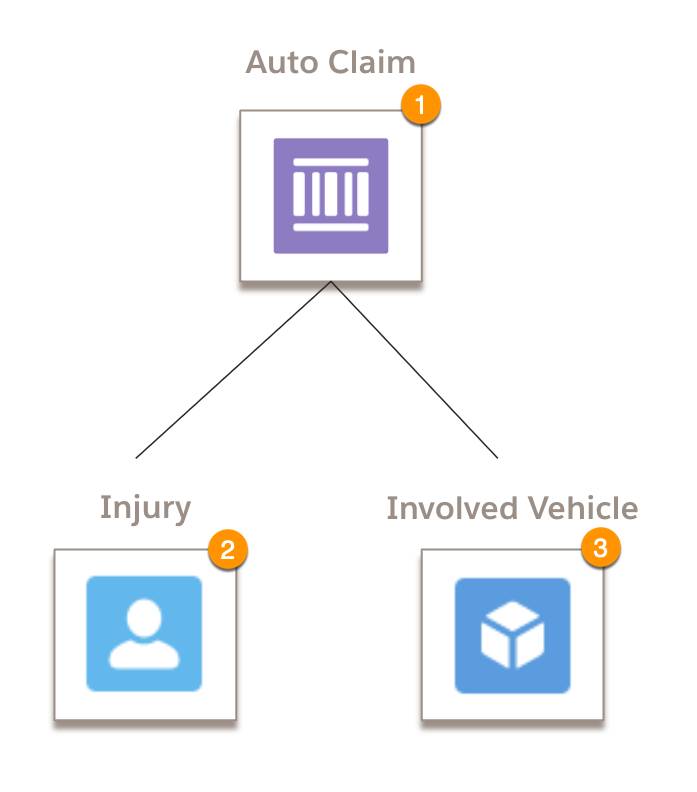Auto Claim Product Model with three specs: Auto Claim claim product, Injury claim injury, and Involved Vehicle claim property