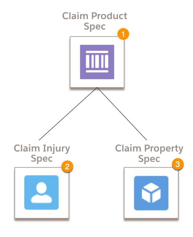 Claim Specs: Claim Product Spec is the parent to a Claim Injury Spec and Claim Property Spec