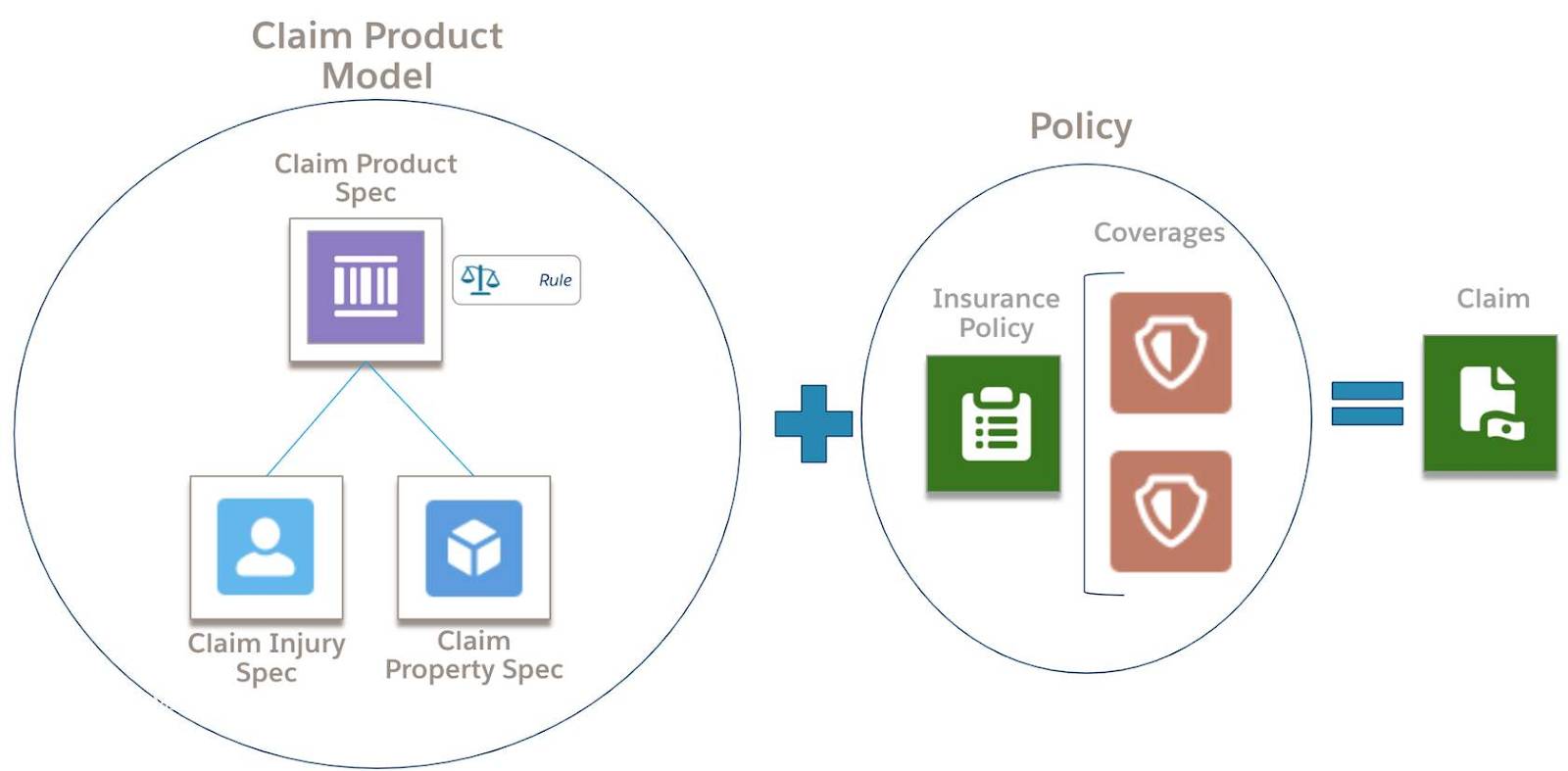 Claim Product Model and Policy combine to define a claim.