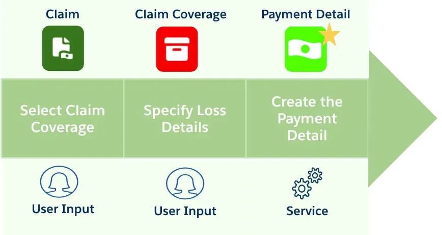 The process for adding loss and expense payments includes select claim coverage, specify loss details, and create the payment detail.