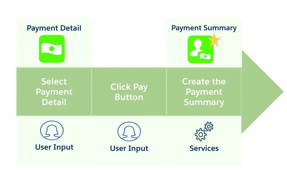 The process for paying a claim includes select payment detail, click pay button, and create the payment summary.