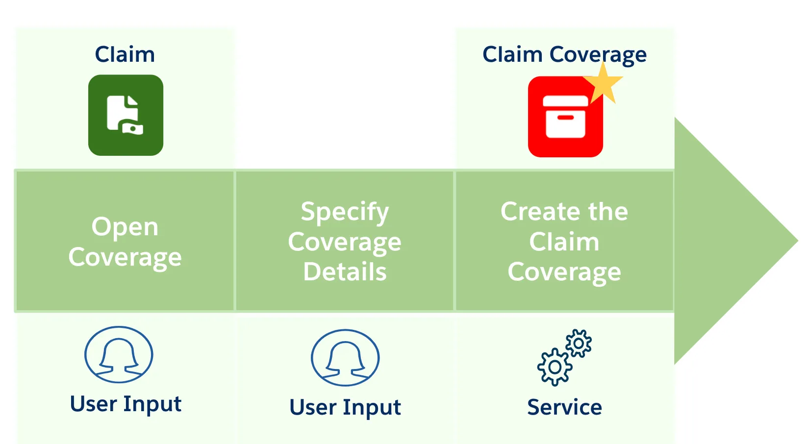 The process for paying a claim includes select payment detail, click pay button, and create the payment summary.