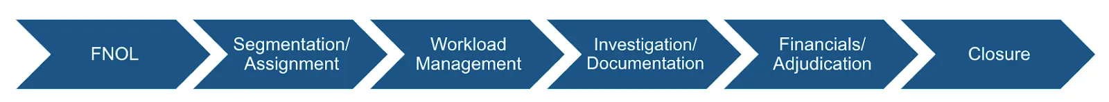 The flow of stages in the claims-management lifecycle, including first notice of loss, segmentation and assignment, workload management, investigation and documentation, financials and adjudication, and closure