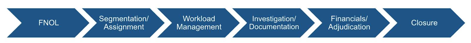 The flow of stages in the claims-management lifecycle, including first notice of loss, segmentation and assignment, workload management, investigation and documentation, financials and adjudication, and closure