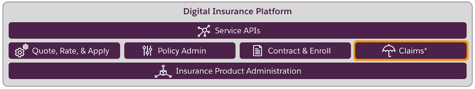 Layers of components form the Digital Insurance Platform. Insurance Product Administration sits across the bottom, Insurance modules are in the middle, and Service APIs are on top.