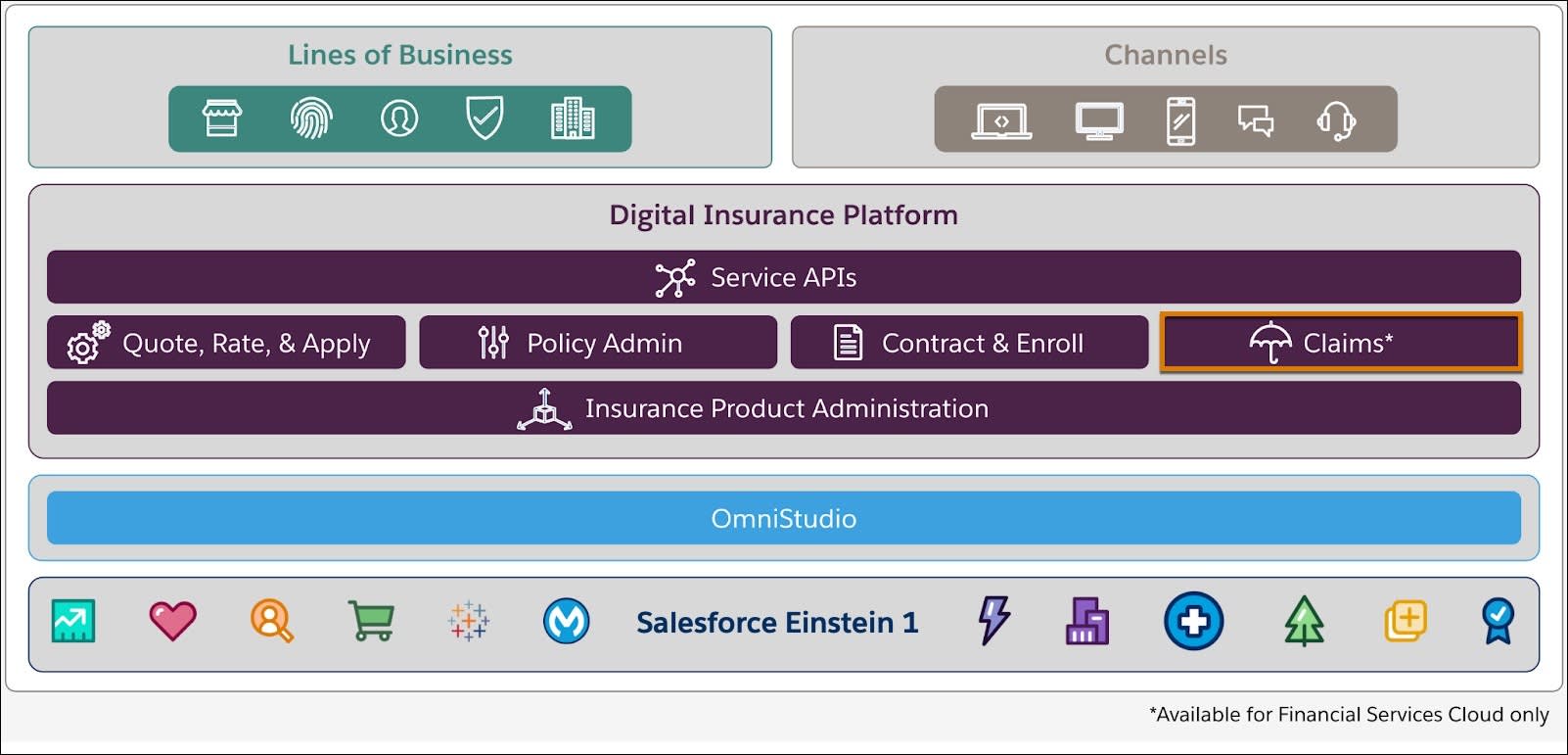 A layered diagram with icons of multiple lines of business and channels on top and the Digital Insurance Platform, OmniStudio, and Salesforce Einstein 1 underneath.