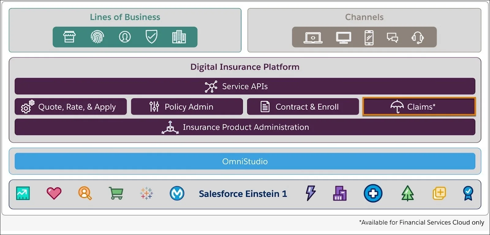 A layered diagram with icons of multiple lines of business and channels on top and the Digital Insurance Platform, Omnistudio, and Salesforce underneath.