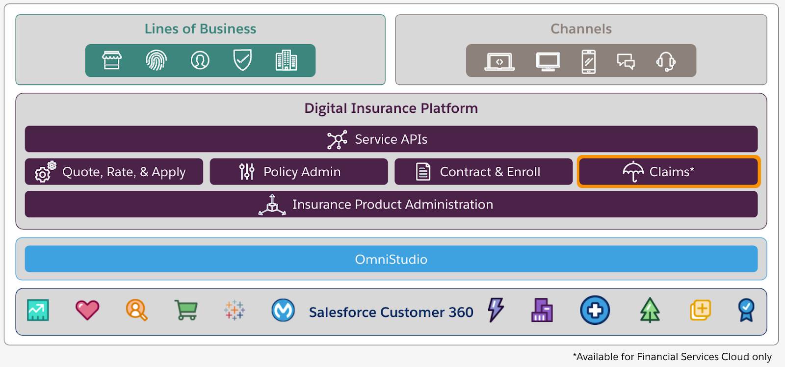 階層状になっていて、複数の保険種目とチャネルが最上層にあり、その下にデジタル保険プラットフォーム、OmniStudio、Salesforce Customer 360 が配置された図。
