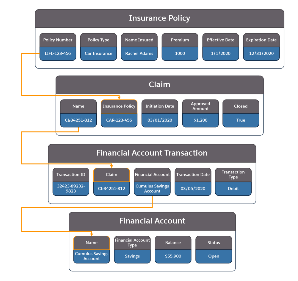 该图显示了保险单，索赔，财务帐户交易和财务帐户对象中包含的信息以及它们之间的关系。
